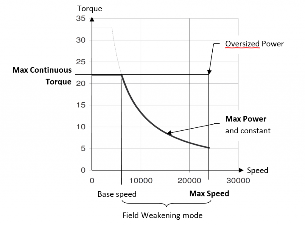 如何為高速主軸應用選擇合適的電機/驅動器 - Torque_Speed_Curve-Parker Automation Group-EME