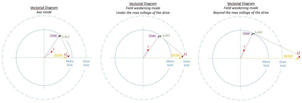 如何為高速主軸應用選擇合適的電機/驅動器 - 矢量圖 - Parker Automation-EME